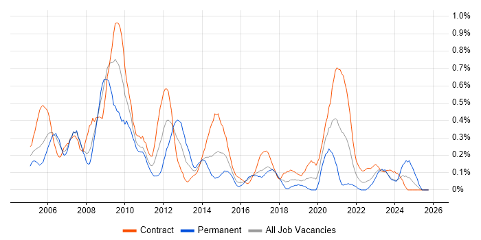 Project Leader job vacancy trend in Glasgow