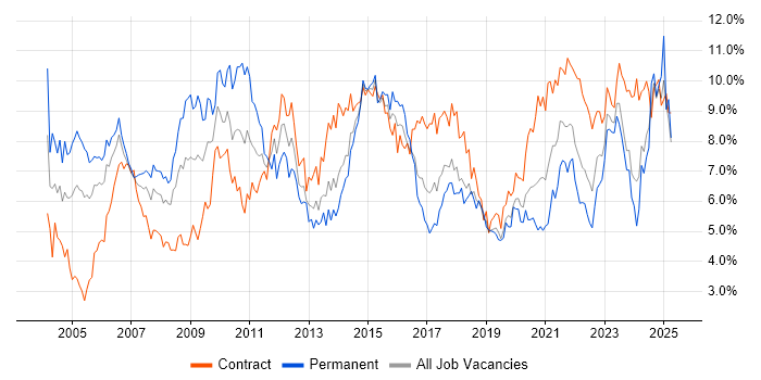Job vacancy trend for Project Management in Glasgow