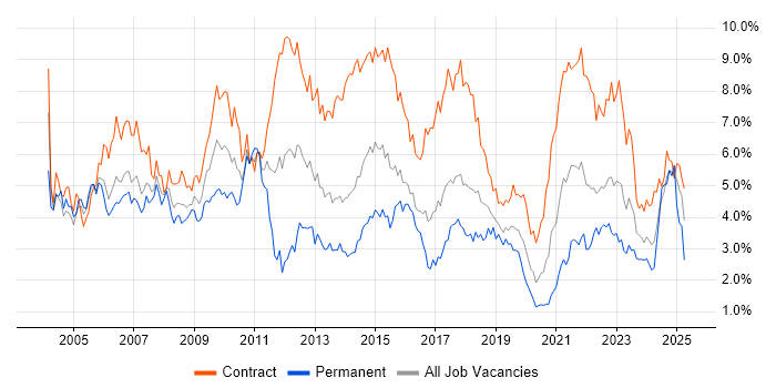 Job vacancy trend for Project Manager in Glasgow