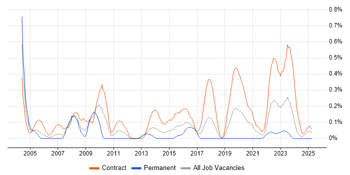 Job vacancy trend for Project Officer in Glasgow