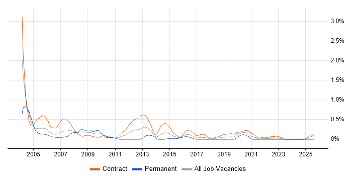 Job vacancy trend for Project Planner in Glasgow