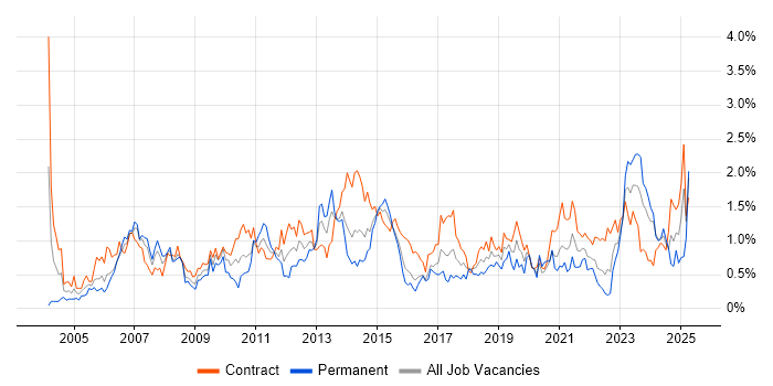 Job vacancy trend for Project Planning in Glasgow
