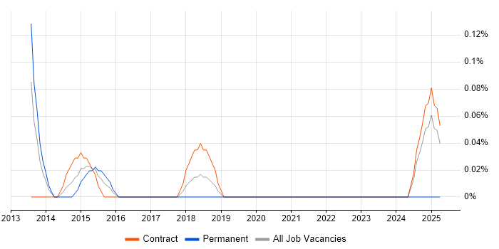 Job vacancy trend for Project Portfolio Manager in Glasgow
