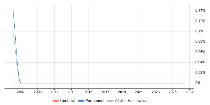 ProjectWise job vacancy trend in Glasgow