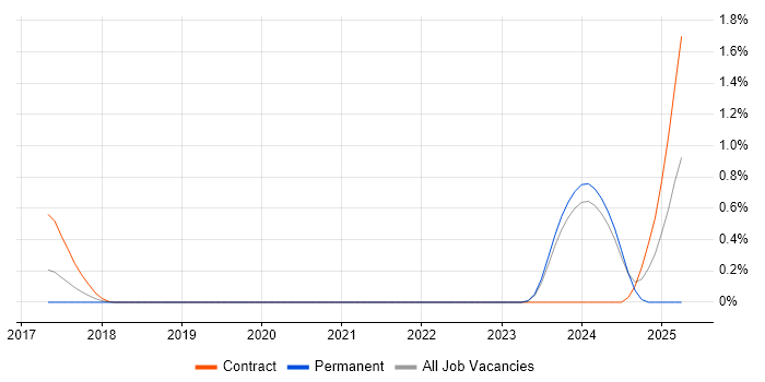 Job vacancy trend for Prolog in Glasgow