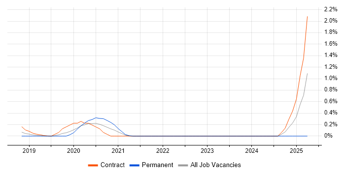 Job vacancy trend for Proofpoint in Glasgow
