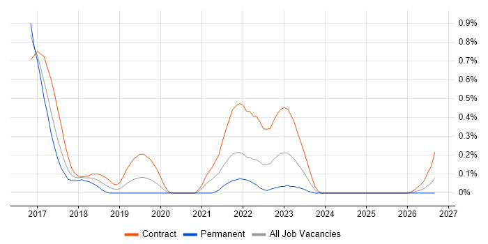 Protocol Buffers job vacancy trend in Glasgow