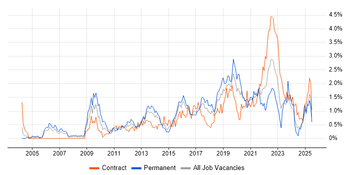 Job vacancy trend for Prototyping in Glasgow Job vacancy trend for Prototyping in Glasgow