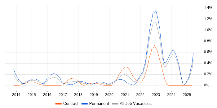 Job vacancy trend for Protractor in Glasgow Job vacancy trend for Protractor in Glasgow