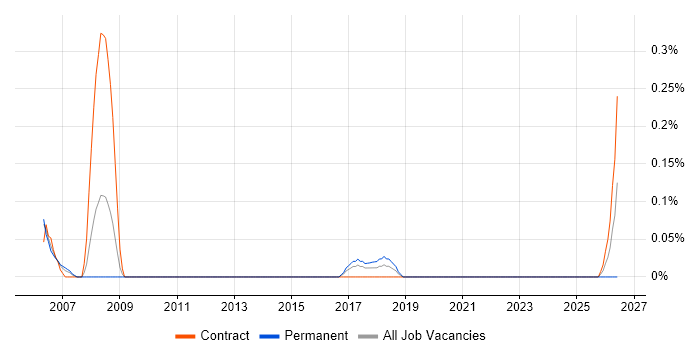 Provisioning Engineer job vacancy trend in Glasgow