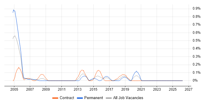 PSTN job vacancy trend in Glasgow