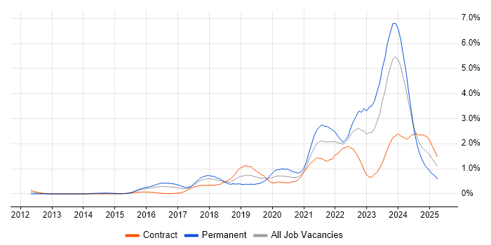 Job vacancy trend for Public Cloud in Glasgow Job vacancy trend for Public Cloud in Glasgow