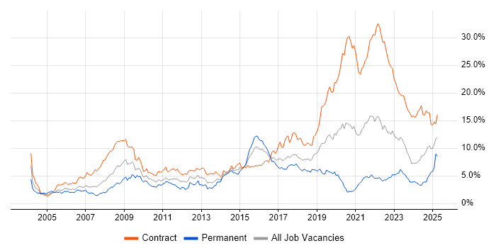 Job vacancy trend for Public Sector in Glasgow Job vacancy trend for Public Sector in Glasgow