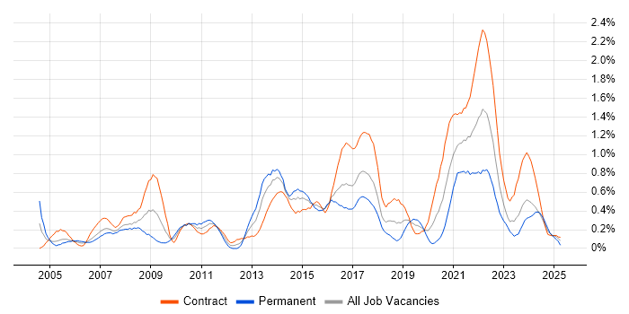 Job vacancy trend for Publishing in Glasgow Job vacancy trend for Publishing in Glasgow