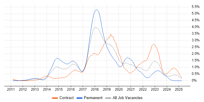 Job vacancy trend for Puppet in Glasgow