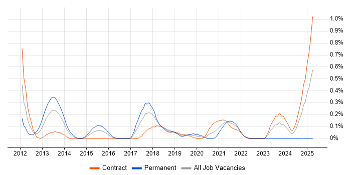 Job vacancy trend for Push Notifications in Glasgow
