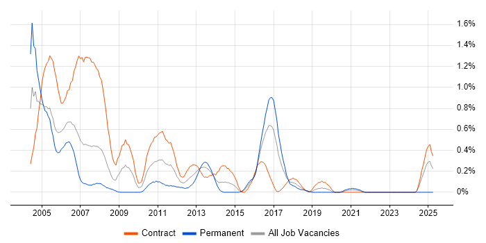 Job vacancy trend for PVCS in Glasgow