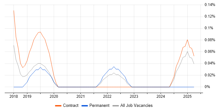 Job vacancy trend for PyCharm in Glasgow