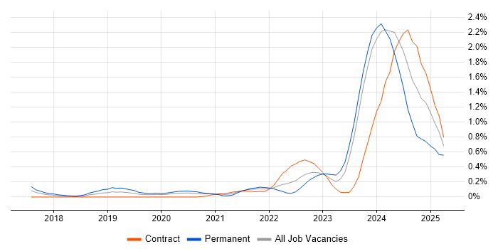 Job vacancy trend for PySpark in Glasgow