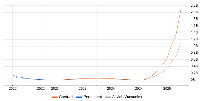 Job vacancy trend for pytest in Glasgow