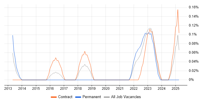 Job vacancy trend for Python/Django Developer in Glasgow