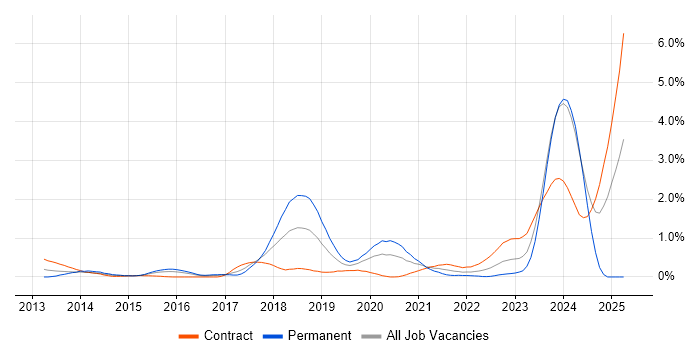 Job vacancy trend for Python Engineer in Glasgow