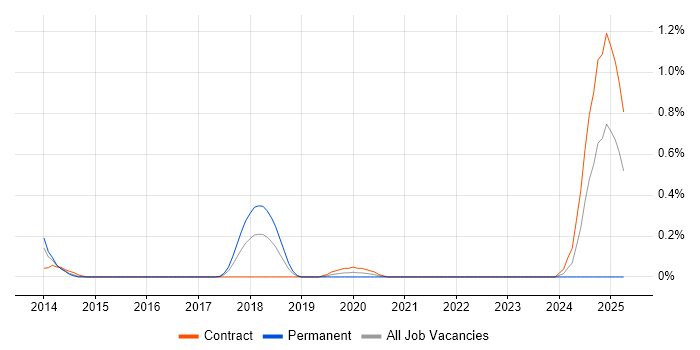 Job vacancy trend for Python Programmer in Glasgow