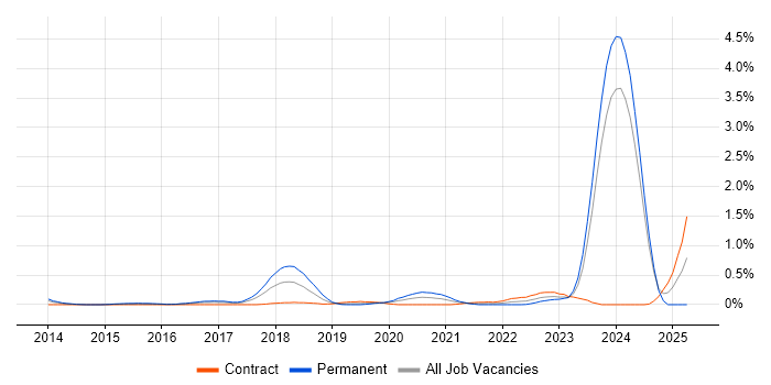 Job vacancy trend for Python Software Engineer in Glasgow