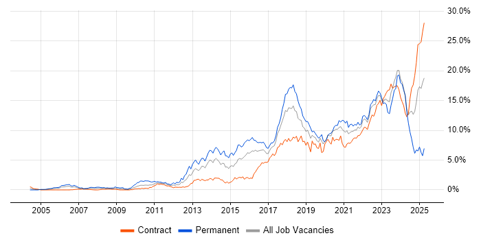 Job vacancy trend for Python in Glasgow Job vacancy trend for Python in Glasgow