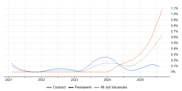 Job vacancy trend for PyTorch in Glasgow