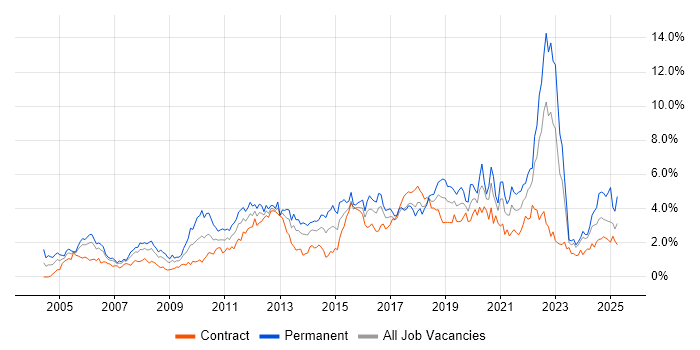 Job vacancy trend for QA in Glasgow