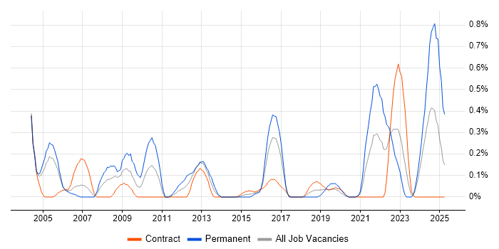 Job vacancy trend for QMS in Glasgow Job vacancy trend for QMS in Glasgow
