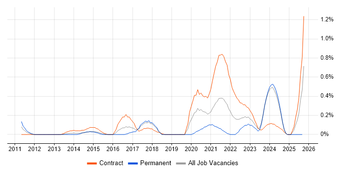 Qualitative Research job vacancy trend in Glasgow