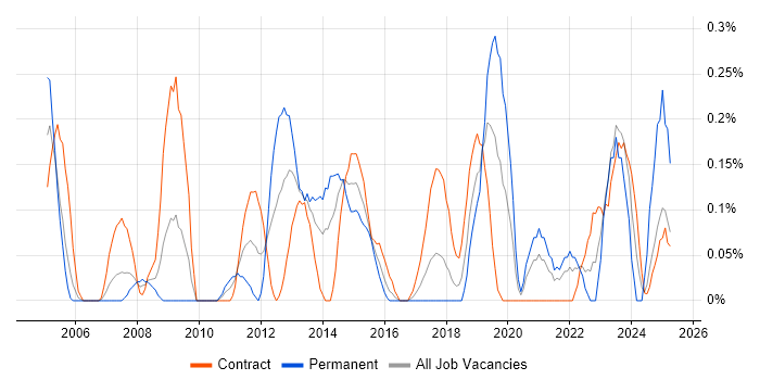 Job vacancy trend for Quality Analyst in Glasgow