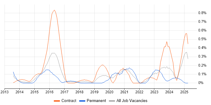 Job vacancy trend for Qualys in Glasgow Job vacancy trend for Qualys in Glasgow