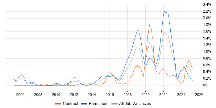 Job vacancy trend for R in Glasgow