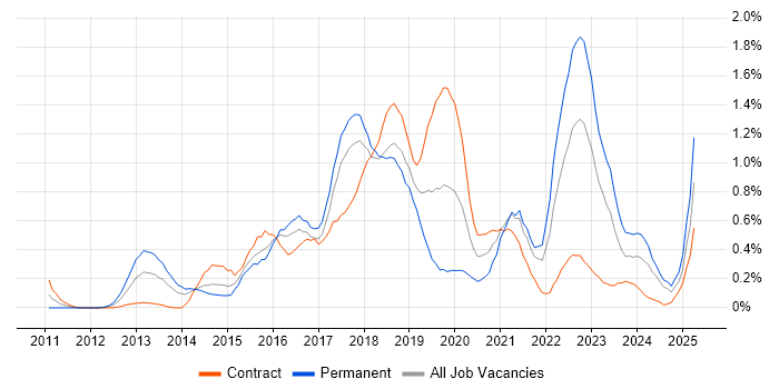Job vacancy trend for RabbitMQ in Glasgow