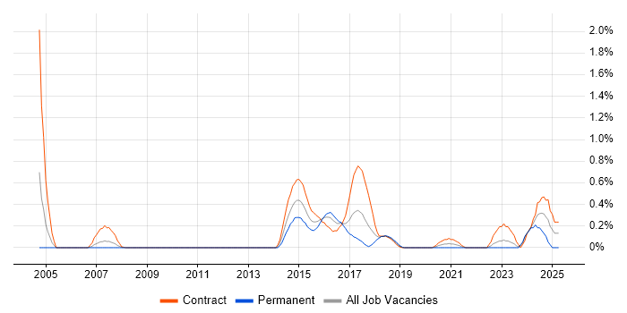 Job vacancy trend for RACF in Glasgow