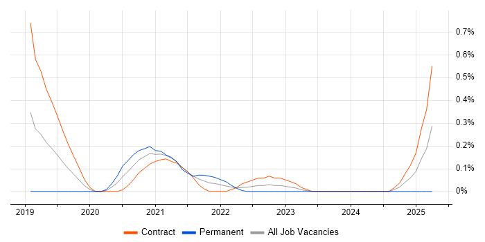 Job vacancy trend for RAML in Glasgow