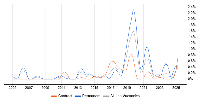 Job vacancy trend for Rapid Prototyping in Glasgow