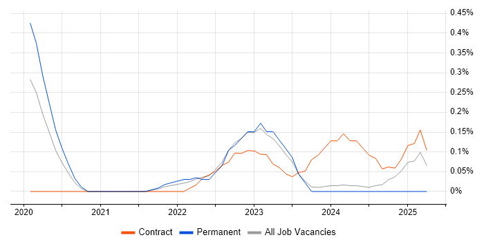Job vacancy trend for Rapid7 in Glasgow