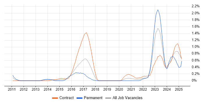 Job vacancy trend for RBAC in Glasgow Job vacancy trend for RBAC in Glasgow