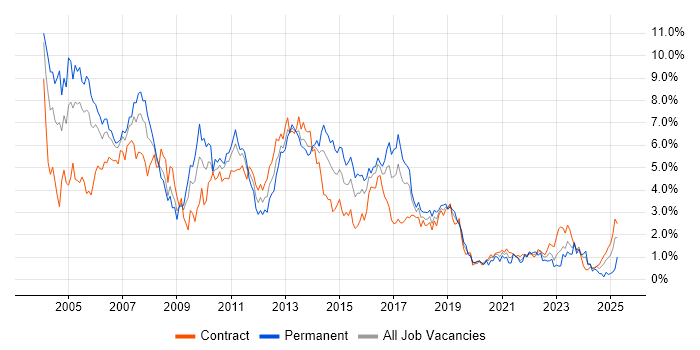 Job vacancy trend for RDBMS in Glasgow