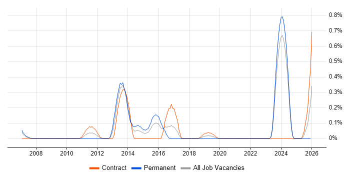 RDF job vacancy trend in Glasgow