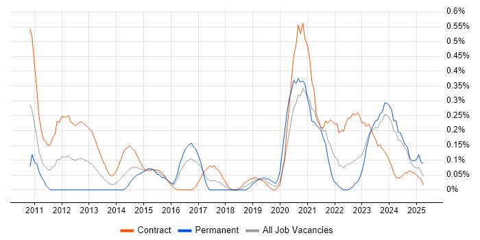 Job vacancy trend for Re-Platforming in Glasgow Job vacancy trend for Re-Platforming in Glasgow