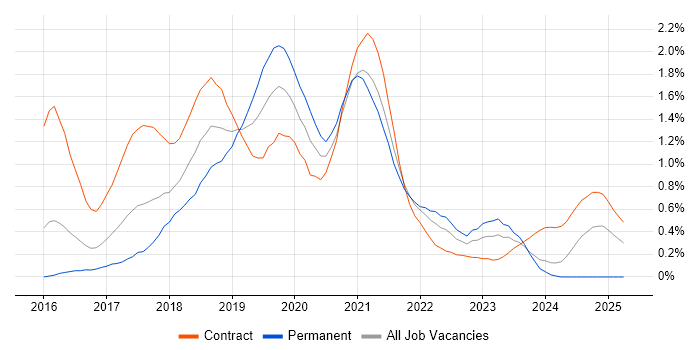 Job vacancy trend for React Developer in Glasgow