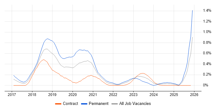 React Native job vacancy trend in Glasgow