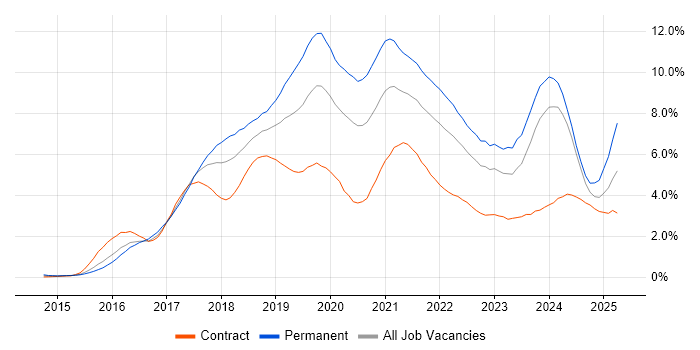 Job vacancy trend for React in Glasgow Job vacancy trend for React in Glasgow