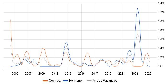 Job vacancy trend for Records Management in Glasgow