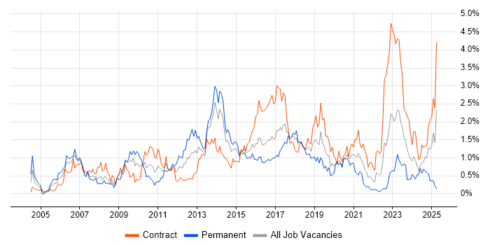Job vacancy trend for Red Hat Enterprise Linux in Glasgow Job vacancy trend for Red Hat Enterprise Linux in Glasgow